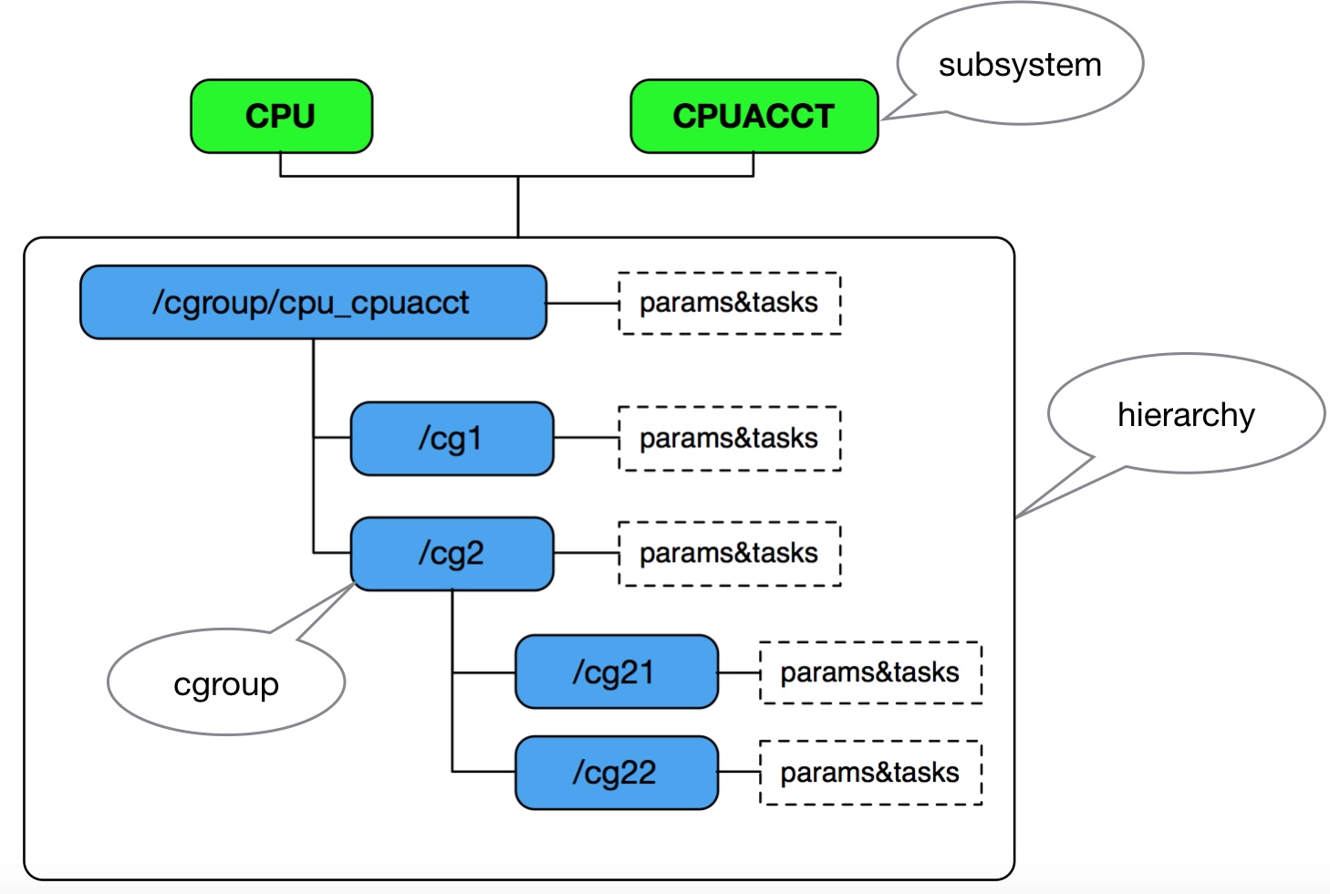 cgroups组织结构